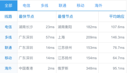 香港服务器访问特别慢(香港服务器访问速度慢)