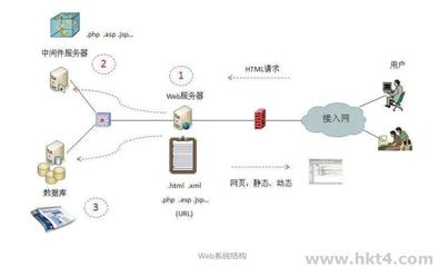 web.服务器的作用是什么(web服务器的功能是什么?web服务器的工作步骤?)