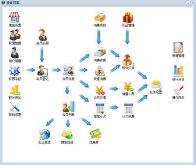 销售管理系统(联合利华二级销售管理系统)