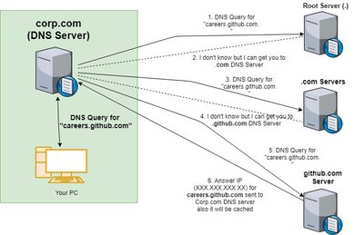 点DNS服务器是什么(dns电脑服务器未响应如何处理)