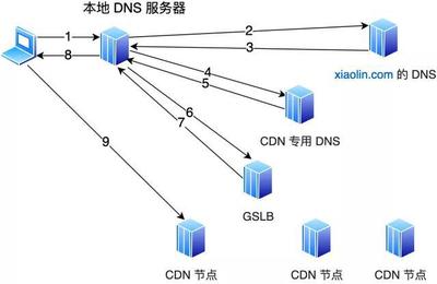 cdn是什么意思接点服务器(cdn服务器有什么用)