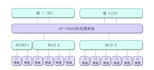 服务器raid5和1是什么区别(服务器硬盘raid5)