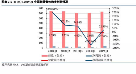 中国联通业绩,中国联通业绩增长