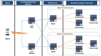 内网服务器负载均衡实施方案（服务端负载均衡）