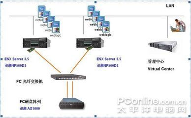 光纤服务器的分级是什么(服务器和光纤存储的配置)
